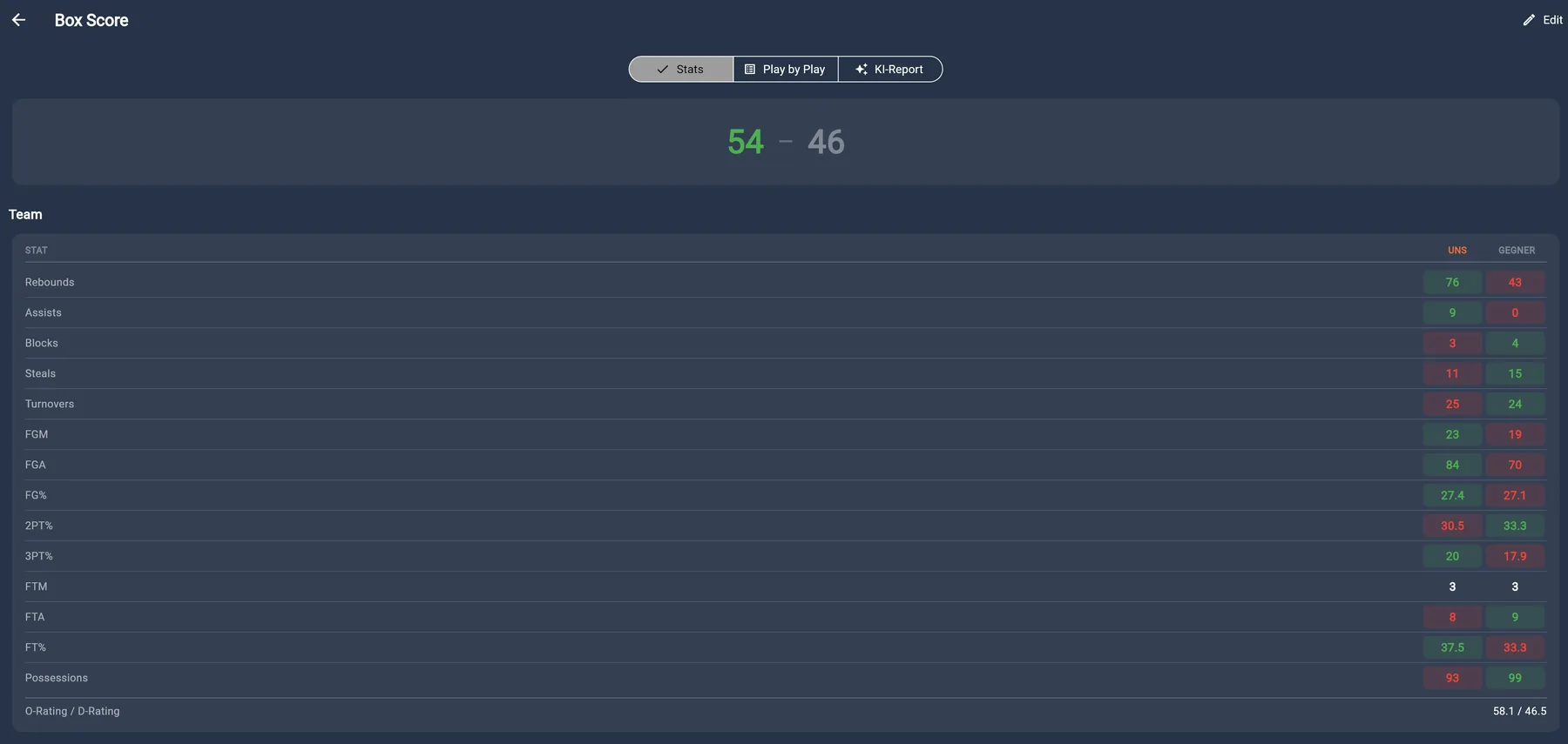HoopsHub Box Score: Teamvergleich mit Rebounds, Assists, Wurfquoten und Possessions