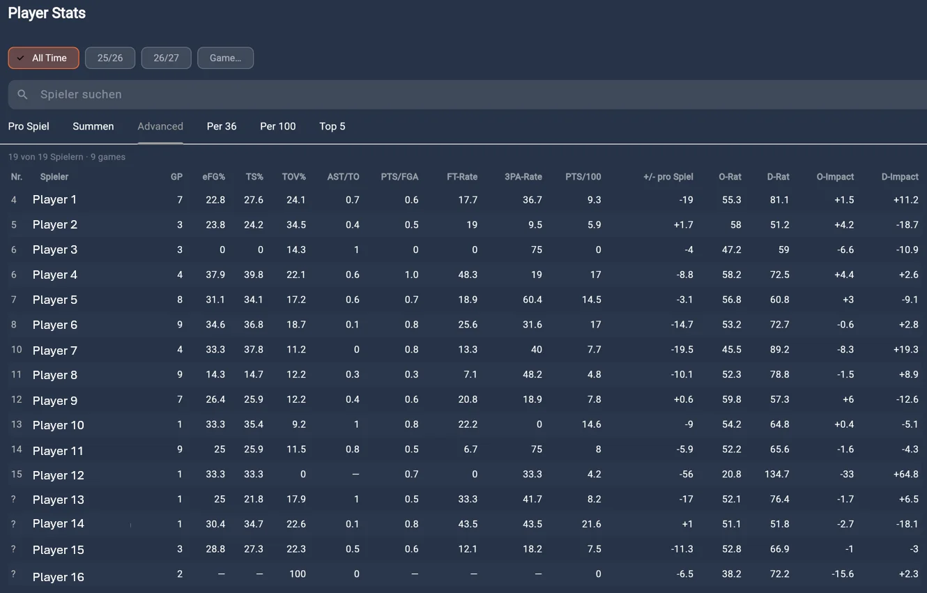 Advanced Stats: eFG%, TS%, AST/TO, Offensiv- und Defensiv-Rating