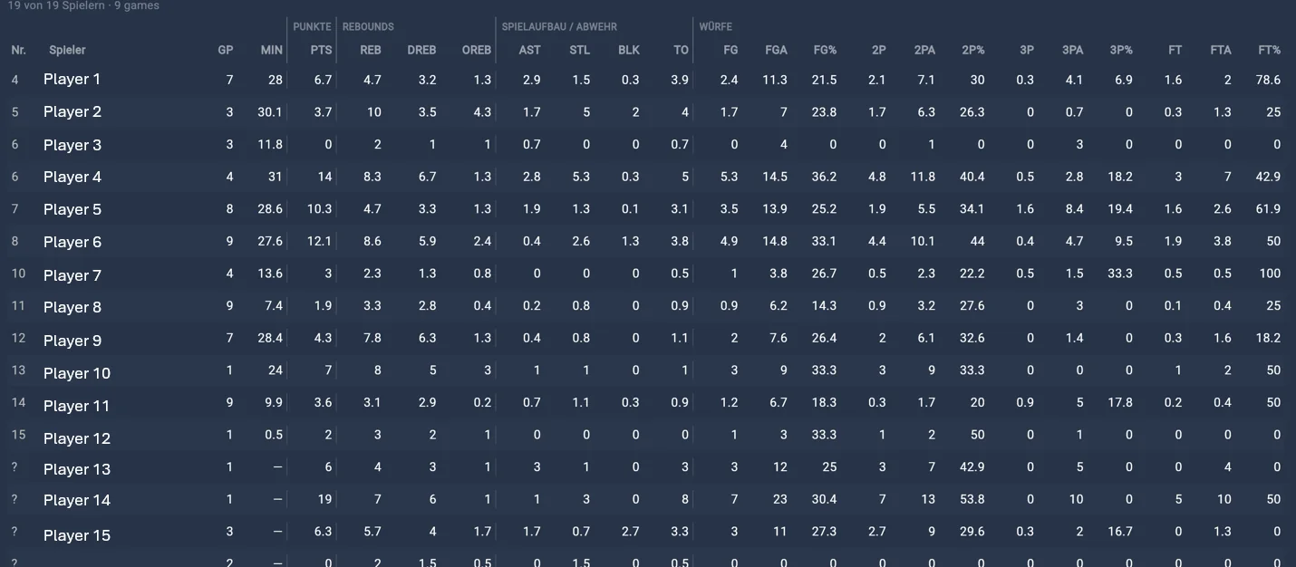 Spielerstatistiken pro Spiel mit Punkten, Rebounds, Assists und Wurfquoten
